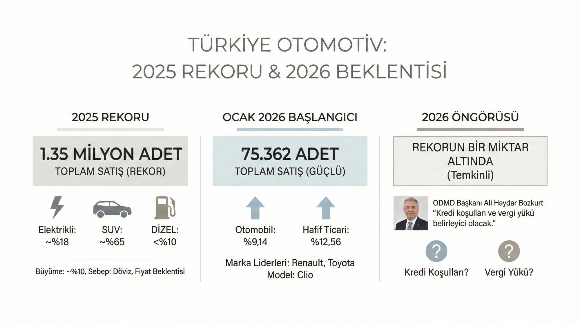 Türkiye otomotiv pazarı 2025 rekor satış ve 2026 beklentisi infografik
